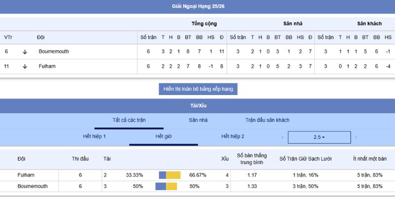 Phân tích kèo nhà cái, tỷ số và chiến thuật của Bournemouth và Fulham 