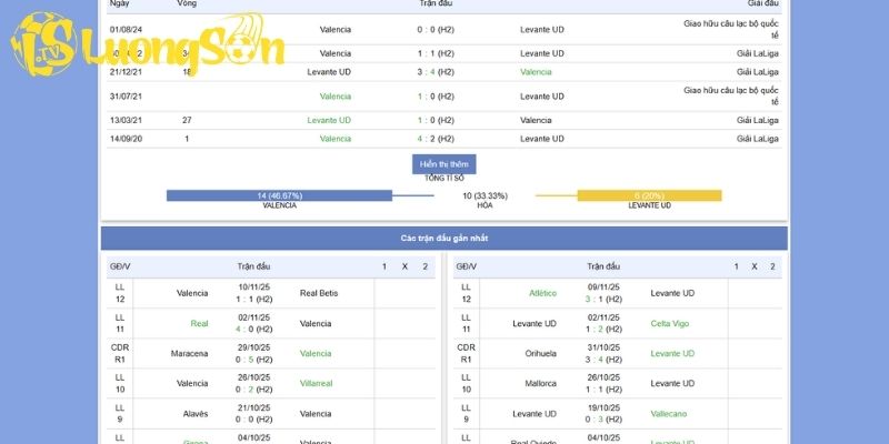 Tổng quan về trận đấu ngày 22/11 giữa Valencia Vs Levante